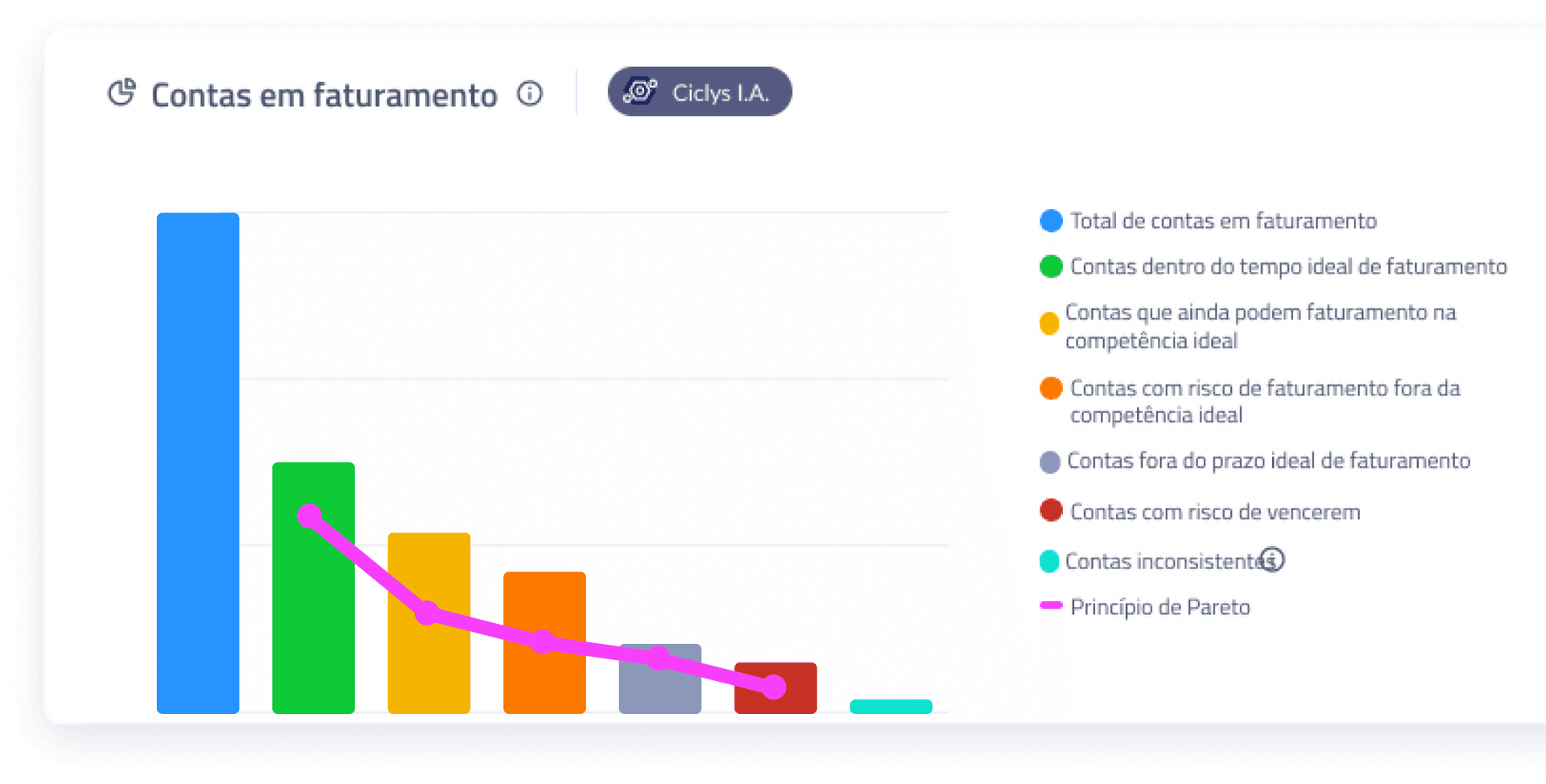 Um exemplo de um gráfico de contas em faturamento.